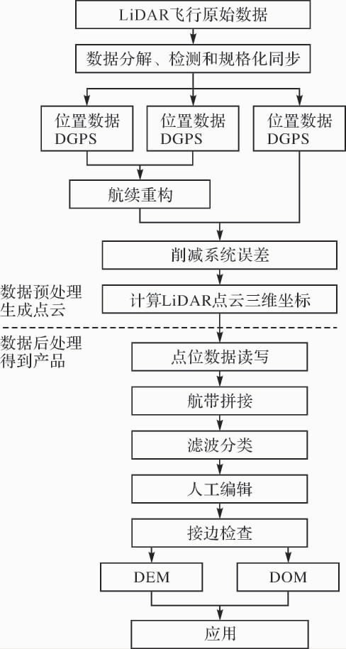 機(jī)載激光點(diǎn)云數(shù)據(jù)處理技術(shù)流程.jpg