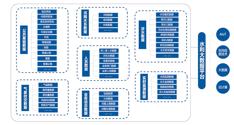 水利大數(shù)據(jù)平臺